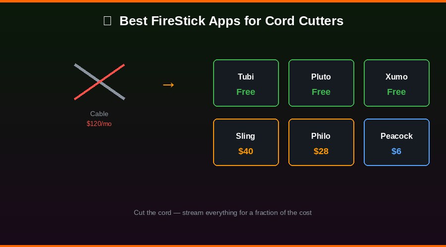 Cord cutting with FireStick free streaming apps